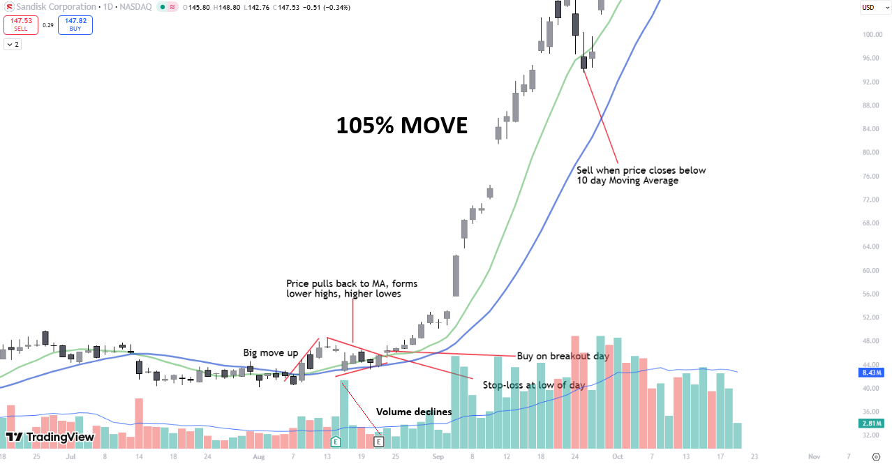 Trading psychology example chart